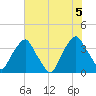 Orton Point tide chart for Saturday, June 5, 2021