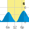 Orton Point tide chart for Sunday, June 6, 2021