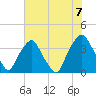 Orton Point tide chart for Monday, June 7, 2021