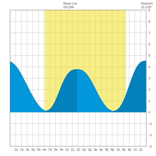 Orton Point tide chart for Tuesday, July 13, 2021