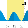 Orton Point tide chart for Tuesday, July 13, 2021