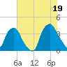 Orton Point tide chart for Monday, July 19, 2021