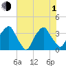 Orton Point tide chart for Thursday, July 1, 2021