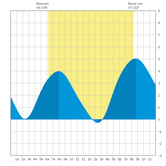 Orton Point tide chart for Thursday, July 22, 2021