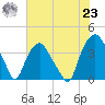 Orton Point tide chart for Friday, July 23, 2021
