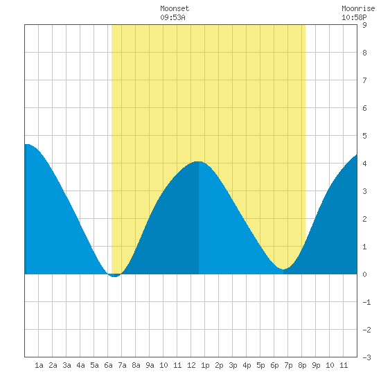 Orton Point tide chart for Tuesday, July 27, 2021