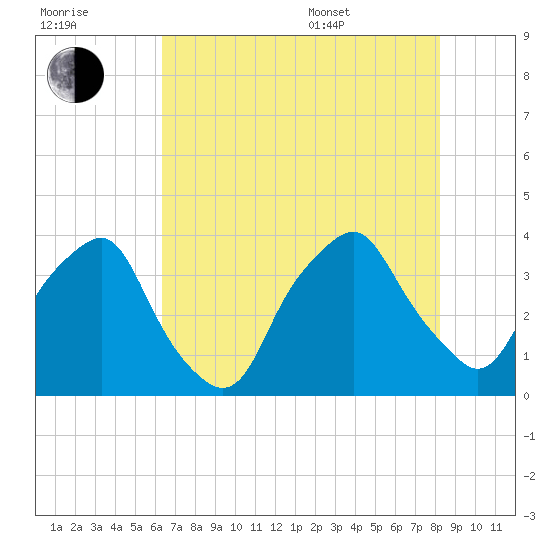 Orton Point tide chart for Saturday, July 31, 2021