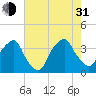 Orton Point tide chart for Saturday, July 31, 2021