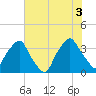 Orton Point tide chart for Saturday, July 3, 2021
