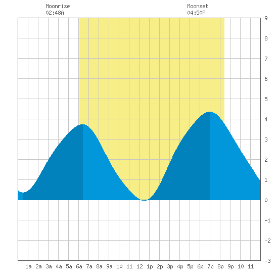 Orton Point tide chart for Monday, July 5, 2021