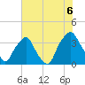 Orton Point tide chart for Tuesday, July 6, 2021