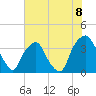 Orton Point tide chart for Thursday, July 8, 2021