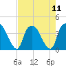 Orton Point tide chart for Wednesday, August 11, 2021