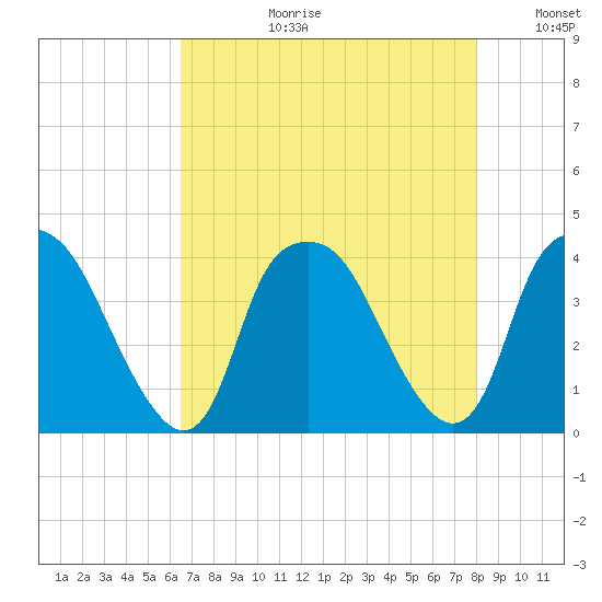 Orton Point tide chart for Thursday, August 12, 2021
