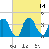 Orton Point tide chart for Saturday, August 14, 2021