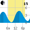 Orton Point tide chart for Sunday, August 15, 2021