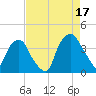 Orton Point tide chart for Tuesday, August 17, 2021