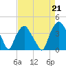 Orton Point tide chart for Saturday, August 21, 2021