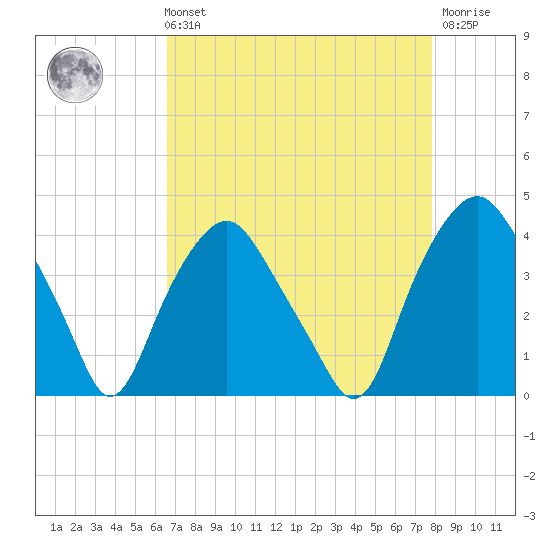 Orton Point tide chart for Sunday, August 22, 2021