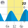 Orton Point tide chart for Sunday, August 22, 2021