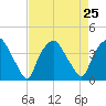 Orton Point tide chart for Wednesday, August 25, 2021