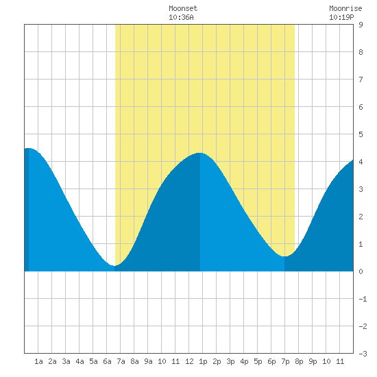 Orton Point tide chart for Thursday, August 26, 2021