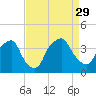 Orton Point tide chart for Sunday, August 29, 2021