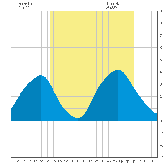 Orton Point tide chart for Monday, August 2, 2021