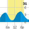Orton Point tide chart for Tuesday, August 31, 2021