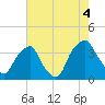 Orton Point tide chart for Wednesday, August 4, 2021