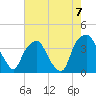 Orton Point tide chart for Saturday, August 7, 2021
