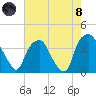 Orton Point tide chart for Sunday, August 8, 2021