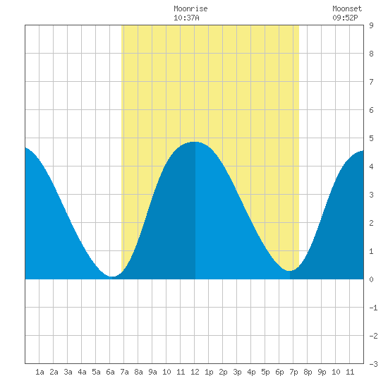 Orton Point tide chart for Friday, September 10, 2021