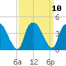 Orton Point tide chart for Friday, September 10, 2021