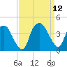 Orton Point tide chart for Sunday, September 12, 2021