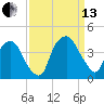 Orton Point tide chart for Monday, September 13, 2021