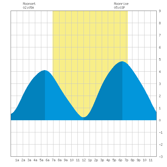 Orton Point tide chart for Thursday, September 16, 2021