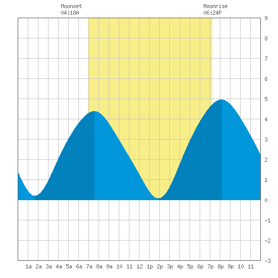 Orton Point tide chart for Saturday, September 18, 2021