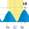 Orton Point tide chart for Saturday, September 18, 2021