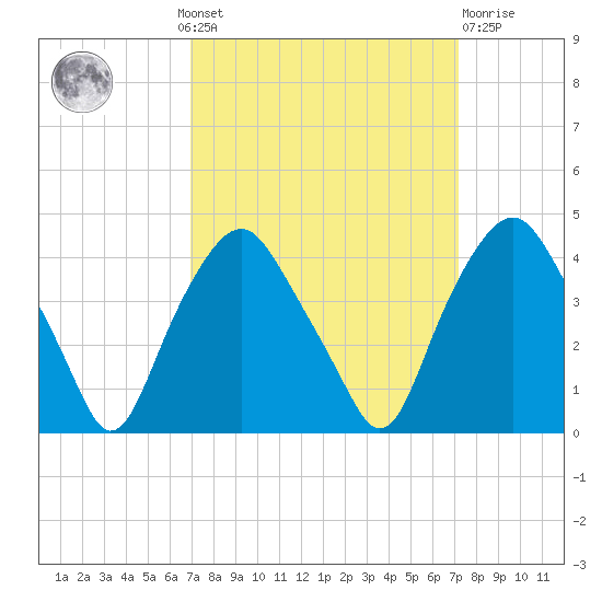 Orton Point tide chart for Monday, September 20, 2021