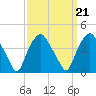 Orton Point tide chart for Tuesday, September 21, 2021