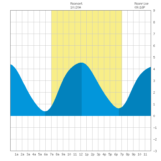 Orton Point tide chart for Friday, September 24, 2021