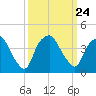 Orton Point tide chart for Friday, September 24, 2021