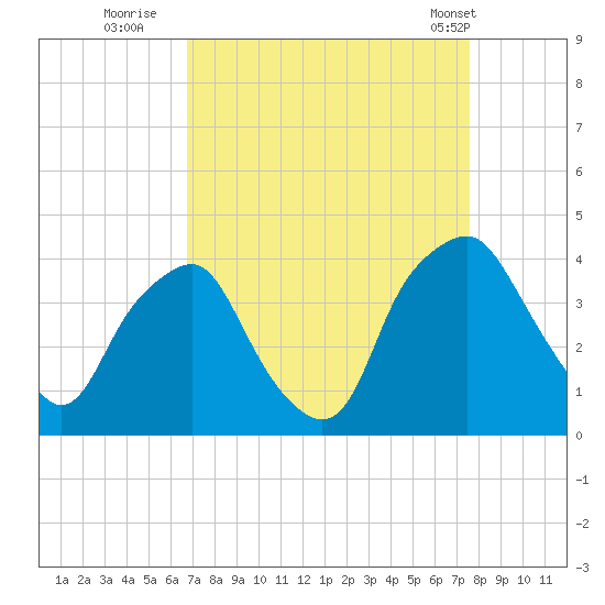 Orton Point tide chart for Friday, September 3, 2021