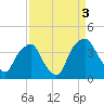 Orton Point tide chart for Friday, September 3, 2021