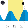 Orton Point tide chart for Monday, September 6, 2021