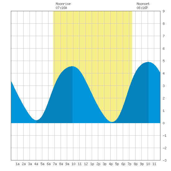 Orton Point tide chart for Tuesday, September 7, 2021
