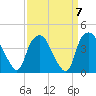 Orton Point tide chart for Tuesday, September 7, 2021