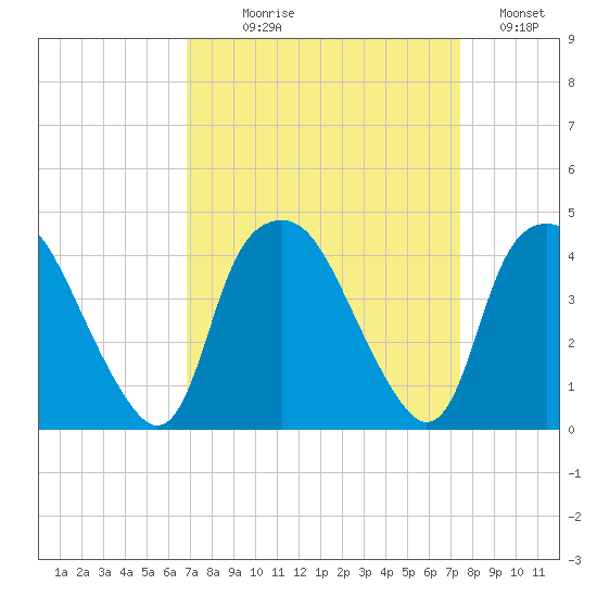 Orton Point tide chart for Thursday, September 9, 2021