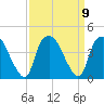 Orton Point tide chart for Thursday, September 9, 2021